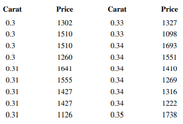 The data below related diamond carats to purchase prices. It appeared in Singapore’s Business Times,...-1