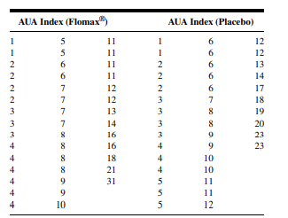 Cranor and Christensen (A-4) studied diabetics insured by two employers. Group 1 subjects were...-2