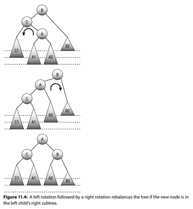 Draw a picture similar to Figure 11.4 showing how to rebalance an AVL tree in the right-left case.