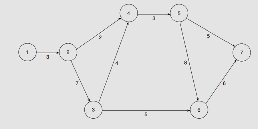 Redraw the accompanying network diagram, adding early and late event times to the diagram. Mark the...