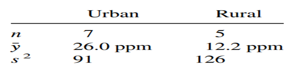 After an extended dry period, measurements are taken on atmospheric pollution in urban and rural...-1