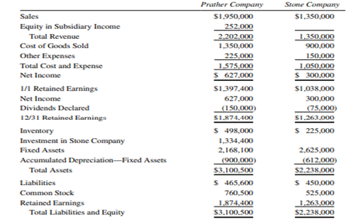 Workpaper—Complete Equity Method (This is the same problem as Problem 7-12, but assuming the...