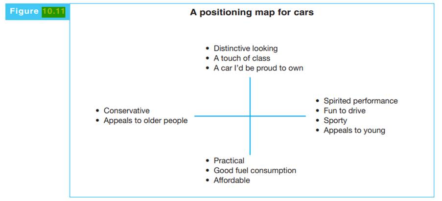 Using the matrix in Figure 10.11, position six cars according to your perception. Compare this with...