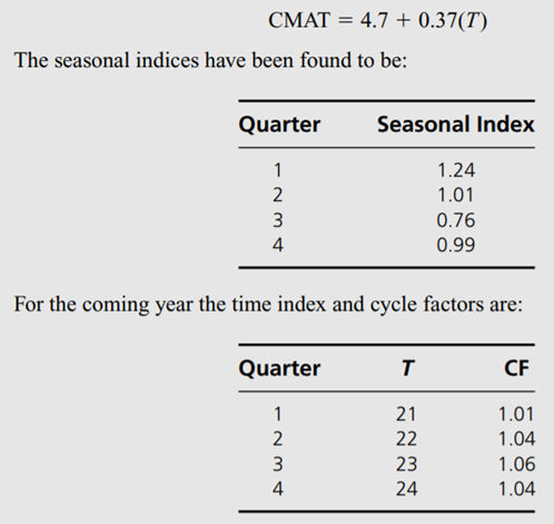 In a time-series decomposition of sales (in millions of units), the following trend has been...-1