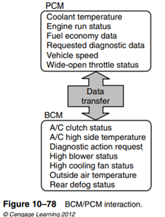 The BCM and the PCM communicate with each other. Information is exchanged between these two modules...