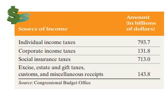 Government Income For fiscal year 2003 (October 1, 2002 to September 30, 2003), the federal...