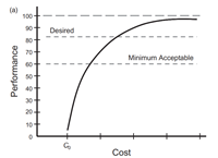 Figure 2.1 illustrates the law of diminishing returns in seeking the optimum system (or component)...-1