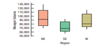 Marketing managers’ salaries. A sample of eight states was selected randomly from each of three...