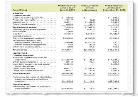 Assignment of fair values and the [A] entry On June 3, 2016, Shire pie acquired all of the...