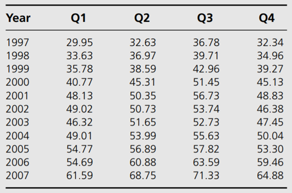 A national supplier of jet fuel is interested in forecasting its sales. These sales data are shown...-2