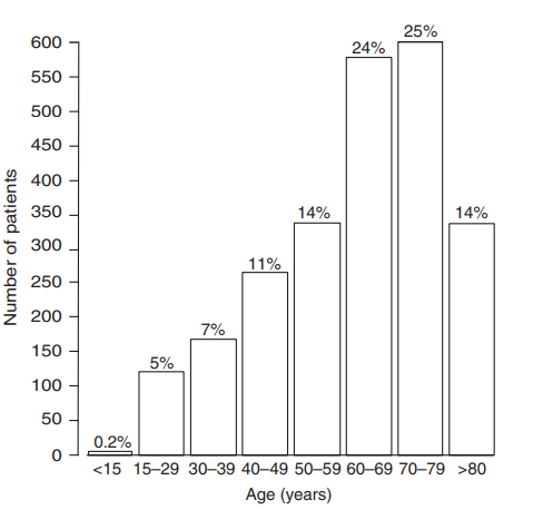 In Figure 4.1, which age group has: (a) the highest number of patients? (b) the lowest number?...