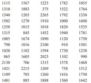 Construct a cumulative frequency plot and histogram using the failure data from Exercise 2-15....