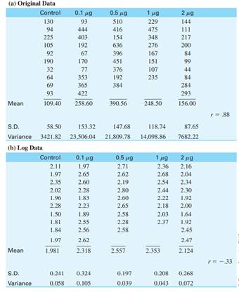 Apply the Tukey procedure to the log transformed THC data from Table 11.6 (page 348). What is the...