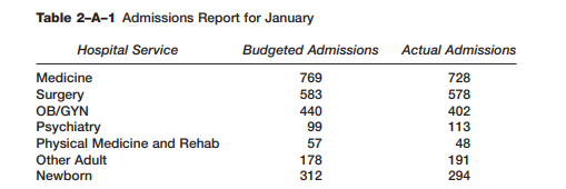 The admissions data in Table 2–A–1 compare actual admissions by hospital service with the budgeted...