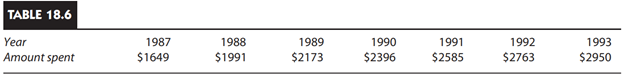 Table 18.6 shows the amounts Americans spent for medical care, per capita, between 1987 and 1993...