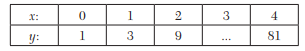 Find the equation of the cubic curve which passes through the point s (4, – 43), (7, 83), (9, 327),...-1