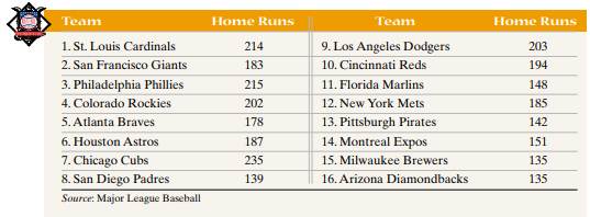 National League Home Runs The following data represent the number of home runs hit by all teams in...