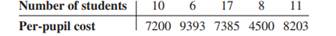 Shown are the numbers of students enrolled in cyber school for five randomly selected school...