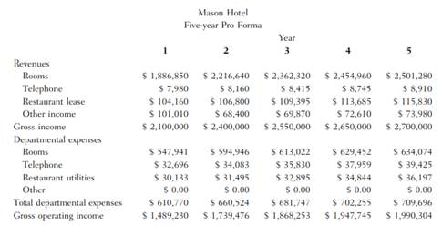 Tennyson Investments, a hotel investment company, has identified a potential midscale branded hotel...-1