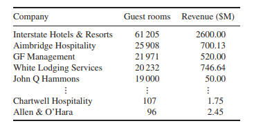 In a study of calendar year 2012 business activities for hotel management companies (Anonymous...