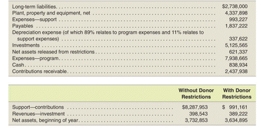 Preparation of not-for-profit financial statements for a not-for-profit organization Following is...