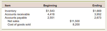 The Operating and Cash Cycles Consider the following financial statement information for the Glory...