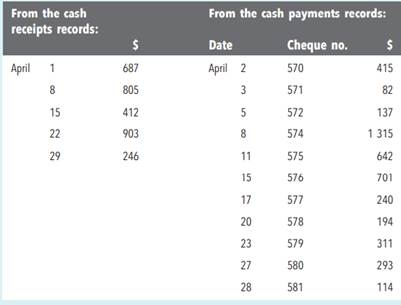 Prepare a bank reconciliation statement The following information comes from the records of Anthea’s...-1