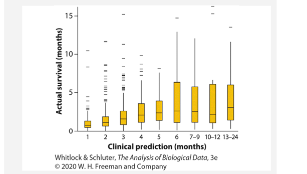 Accurate prediction of the timing of death in patients with a terminal illness is important for...