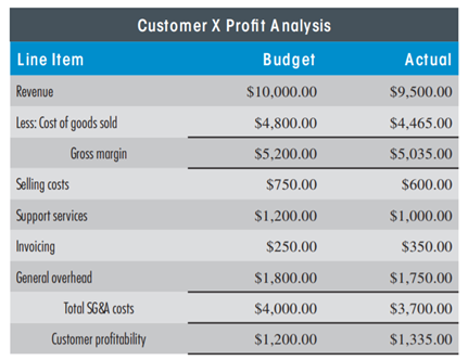 PROFITA BILITY VA RIA NCE REPORT Calculate the following variances for Customer X of Easy Speed...