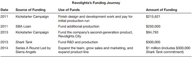 REVOLIGHTS: USING MULTIPLE SOURCES OF FUNDING TO BRING ITS INNOVATIVE BICYCLE LIGHTING SYSTEM TO...