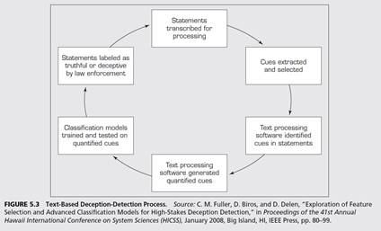 Mining for Lies Driven by advancements in Web-based information technologies and increasing...-1