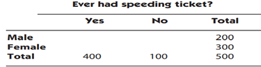 The table below shows the partial results of a survey of 500 middle­ aged drivers who were asked...