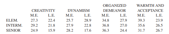 (a) What are the significant interaction effects on DYNAMISM and WARMTH AND ACCEPTANCE telling us?...-2