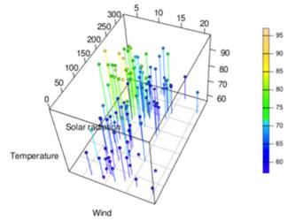 Create a similar version of the plot from the earlier exercise using rgl functionality, displaying...