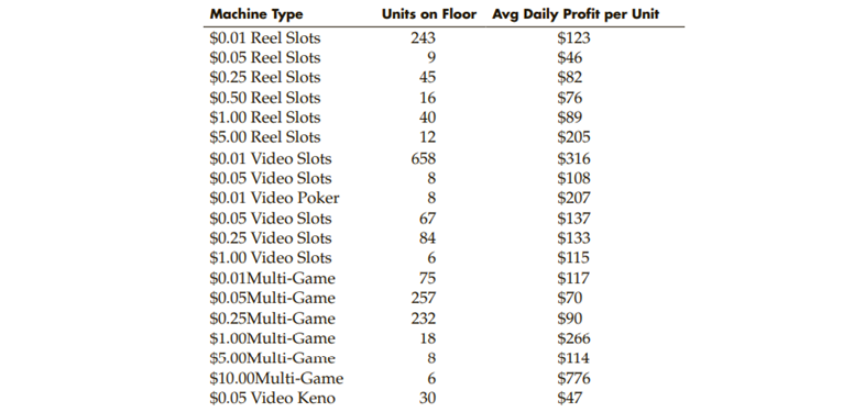 Joni Wu manages the GoldRush Casino in New Orleans. She would like to adjust the assortment of...