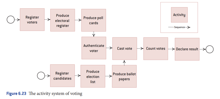 Case Voting as an activity system of democracy In many respects our modern democratic systems have...-2