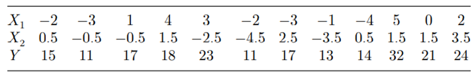 A variable Y was observed at 12 different combinations of values of controlled variables X1 and X2,...