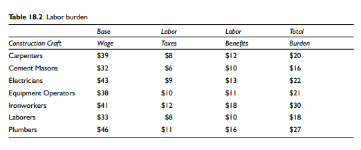 If contractors charge a blended labor burden rate to a client, and alter their craft mix as...