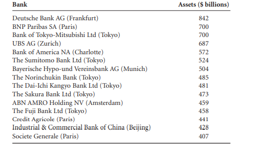 The following list shows the 15 largest banks in the world by assets according to EagleTraders.com....