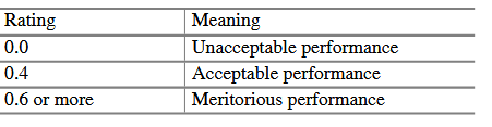 At a particular company, employees are rated at the end of each year. The rating scale begins at...