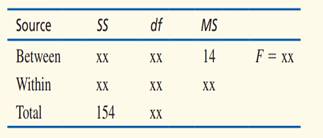 The following table shows the results of an analysis of variance comparing three treatment...