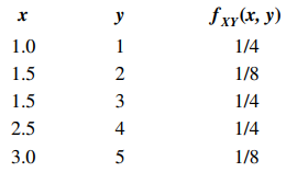 Show that the following function satisfies the properties of a joint probability mass function....-1