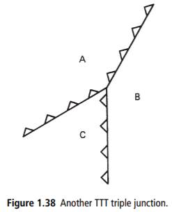 Consider the TTT triple junction illustrated in Figure 1.38. This triple junction is acceptable...