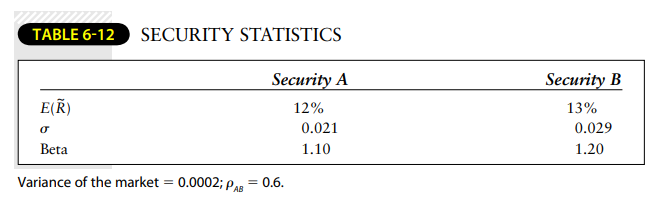 Suppose the risk-free rate is 8 percent. What is the expected return and variance of a portfolio...