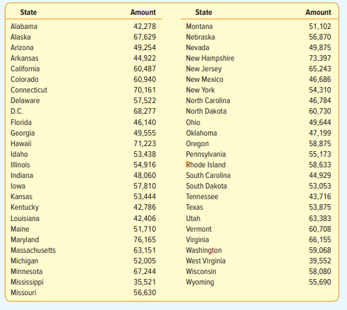 Listed below is the 2014 median household income for the 50 states and the District of Columbia....