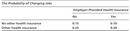 Consider a difference-in-difference model of job lock. The research finds the following...