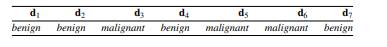 A multivariate logistic regression model has been built to diagnose breast cancer in patients on the...-3