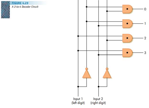 Design a 3-to-8 decoder circuit. Use the design of the 2-to-4 decoder circuit shown in Figure 4.29...