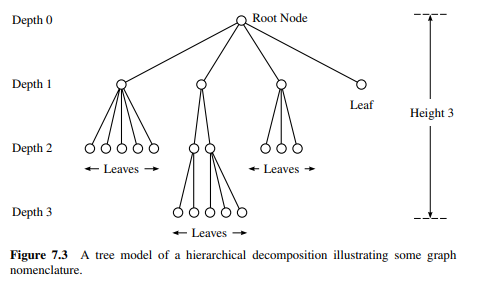 Choose a project with which you are familiar. Decompose the structure as was done in Fig. 7.3; then...