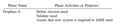 Investigate the history of a real system and its acquisition. From this history, put the phases...-1